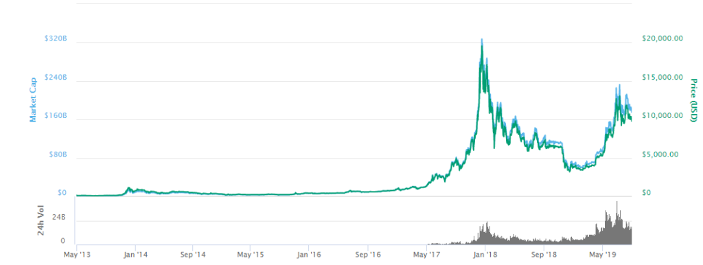Bitcoin A Complete Beginner’s Guide